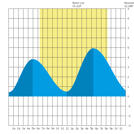 Elk River RR Bridge tide chart for Saturday, August 14, 2021