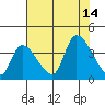 Elk River RR Bridge tide chart for Saturday, August 14, 2021