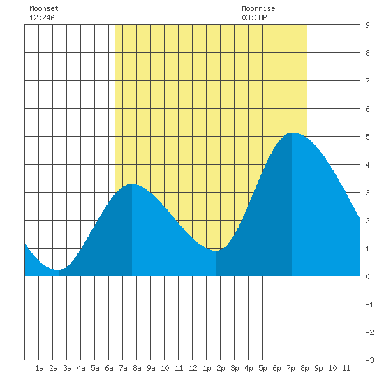 Elk River RR Bridge tide chart for Monday, August 16, 2021