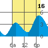 Elk River RR Bridge tide chart for Monday, August 16, 2021