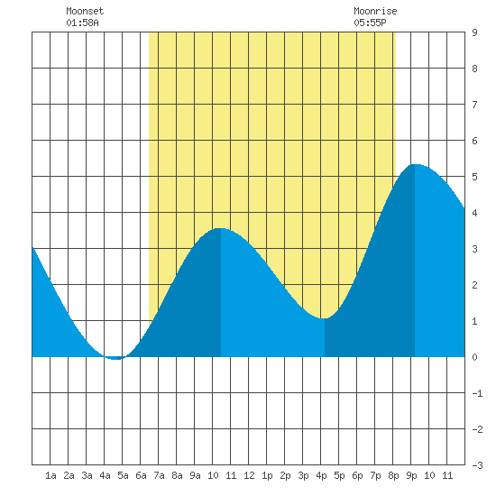 Elk River RR Bridge tide chart for Wednesday, August 18, 2021