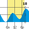 Elk River RR Bridge tide chart for Wednesday, August 18, 2021