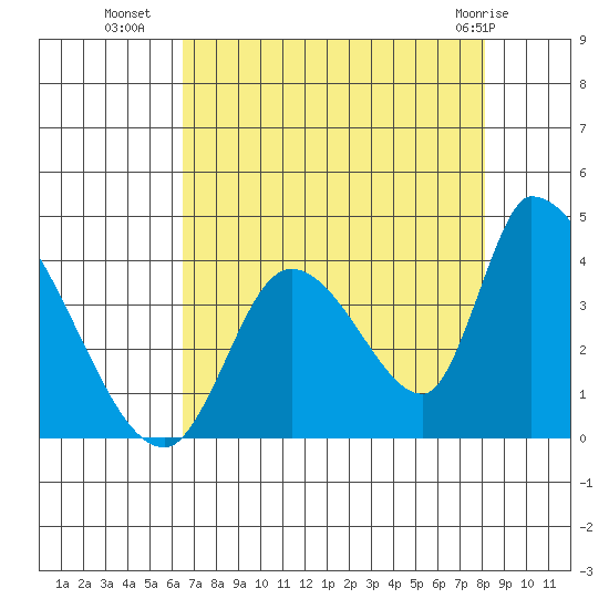 Elk River RR Bridge tide chart for Thursday, August 19, 2021