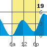 Elk River RR Bridge tide chart for Thursday, August 19, 2021
