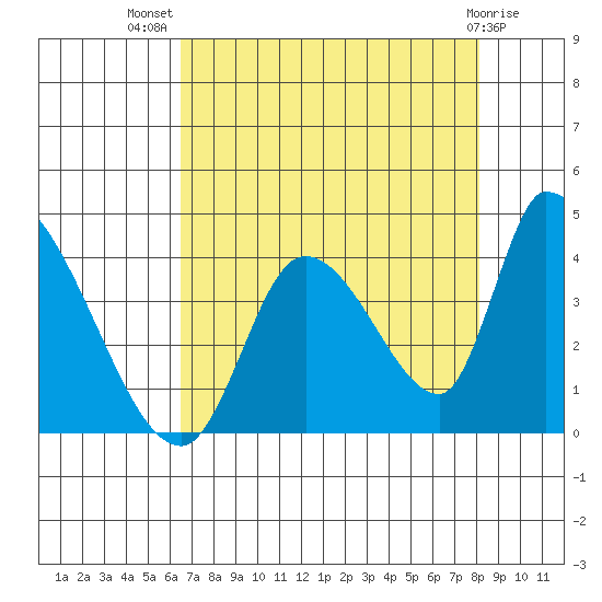 Elk River RR Bridge tide chart for Friday, August 20, 2021