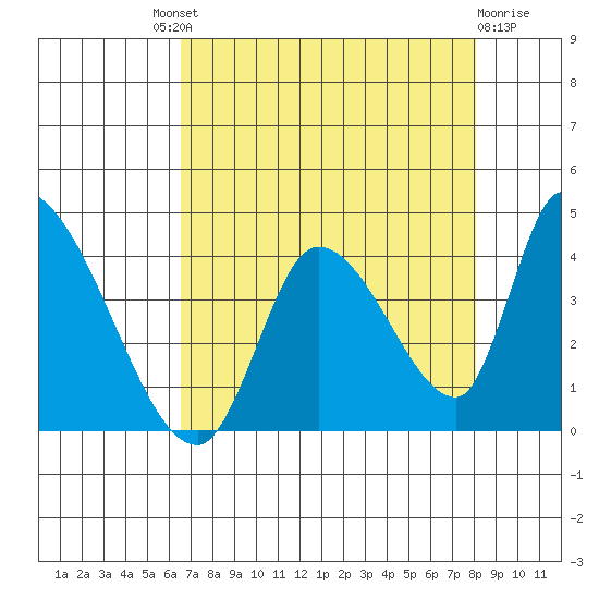 Elk River RR Bridge tide chart for Saturday, August 21, 2021
