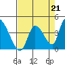 Elk River RR Bridge tide chart for Saturday, August 21, 2021