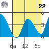 Elk River RR Bridge tide chart for Sunday, August 22, 2021