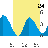 Elk River RR Bridge tide chart for Tuesday, August 24, 2021