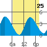 Elk River RR Bridge tide chart for Wednesday, August 25, 2021