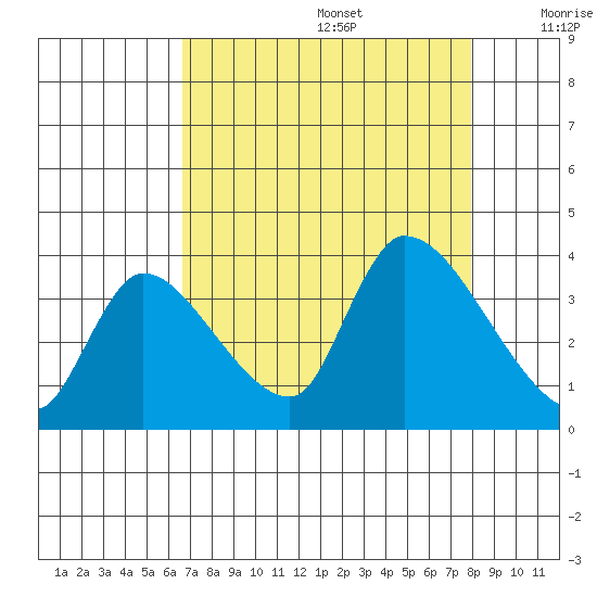 Elk River RR Bridge tide chart for Saturday, August 28, 2021