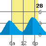 Elk River RR Bridge tide chart for Saturday, August 28, 2021