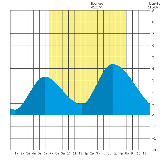Elk River RR Bridge tide chart for Sunday, August 29, 2021