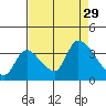 Elk River RR Bridge tide chart for Sunday, August 29, 2021