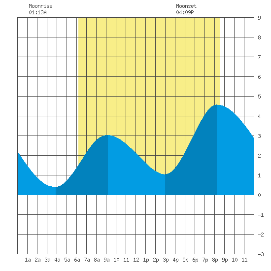 Elk River RR Bridge tide chart for Monday, August 2, 2021
