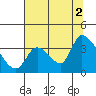 Elk River RR Bridge tide chart for Monday, August 2, 2021