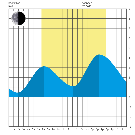 Elk River RR Bridge tide chart for Monday, August 30, 2021