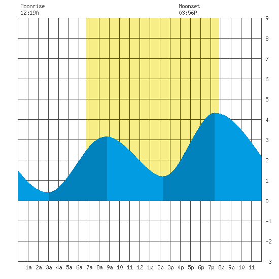 Elk River RR Bridge tide chart for Tuesday, August 31, 2021