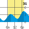 Elk River RR Bridge tide chart for Tuesday, August 31, 2021