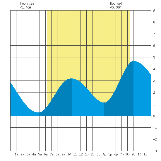 Elk River RR Bridge tide chart for Tuesday, August 3, 2021