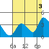 Elk River RR Bridge tide chart for Tuesday, August 3, 2021
