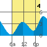 Elk River RR Bridge tide chart for Wednesday, August 4, 2021