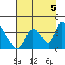 Elk River RR Bridge tide chart for Thursday, August 5, 2021