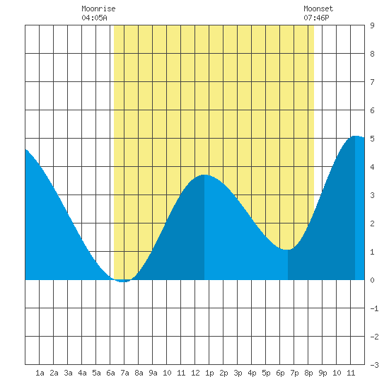 Elk River RR Bridge tide chart for Friday, August 6, 2021