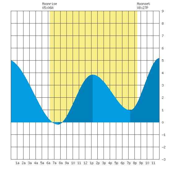Elk River RR Bridge tide chart for Saturday, August 7, 2021