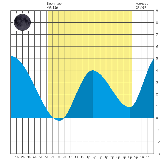 Elk River RR Bridge tide chart for Sunday, August 8, 2021