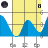 Elk River RR Bridge tide chart for Sunday, August 8, 2021