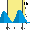Elk River RR Bridge tide chart for Friday, September 10, 2021