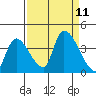 Elk River RR Bridge tide chart for Saturday, September 11, 2021