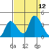 Elk River RR Bridge tide chart for Sunday, September 12, 2021