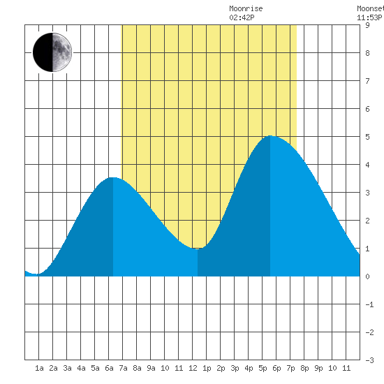 Elk River RR Bridge tide chart for Monday, September 13, 2021