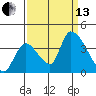 Elk River RR Bridge tide chart for Monday, September 13, 2021