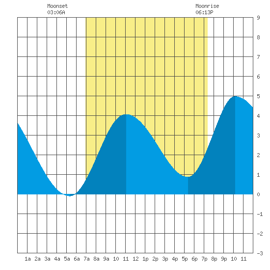Elk River RR Bridge tide chart for Friday, September 17, 2021
