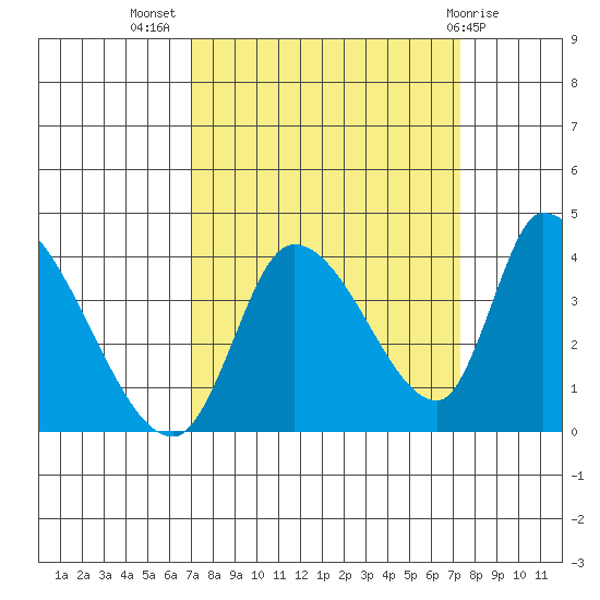 Elk River RR Bridge tide chart for Saturday, September 18, 2021