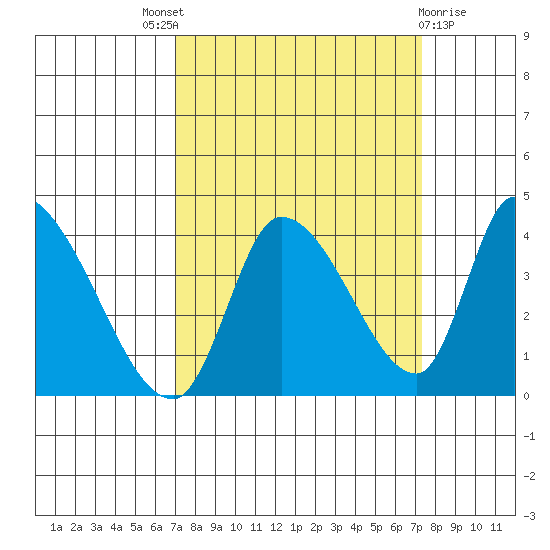 Elk River RR Bridge tide chart for Sunday, September 19, 2021