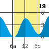 Elk River RR Bridge tide chart for Sunday, September 19, 2021