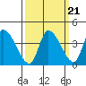 Elk River RR Bridge tide chart for Tuesday, September 21, 2021
