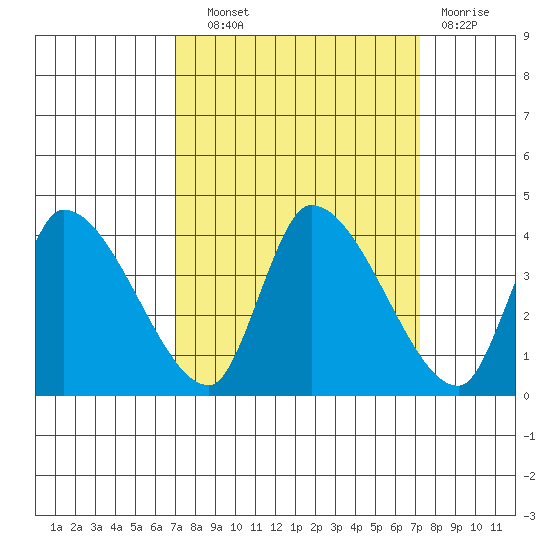 Elk River RR Bridge tide chart for Wednesday, September 22, 2021
