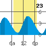 Elk River RR Bridge tide chart for Thursday, September 23, 2021