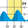 Elk River RR Bridge tide chart for Friday, September 24, 2021