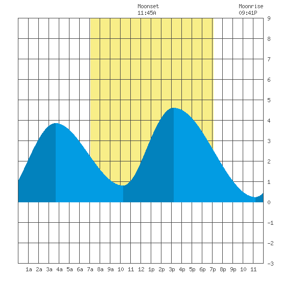 Elk River RR Bridge tide chart for Saturday, September 25, 2021
