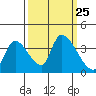 Elk River RR Bridge tide chart for Saturday, September 25, 2021