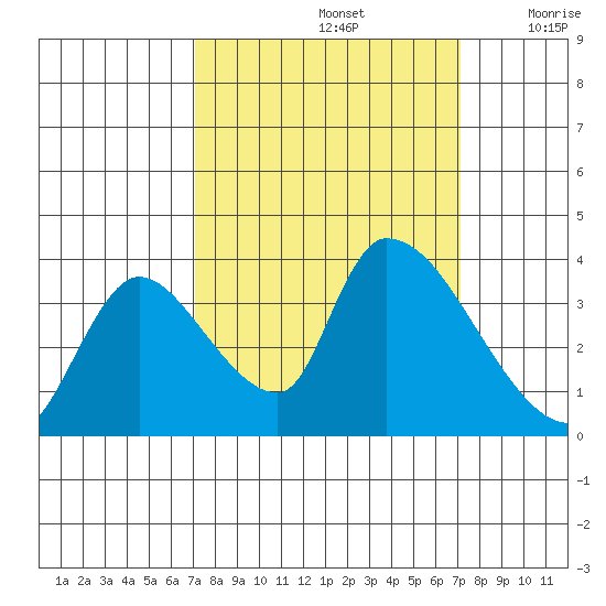 Elk River RR Bridge tide chart for Sunday, September 26, 2021