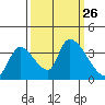 Elk River RR Bridge tide chart for Sunday, September 26, 2021