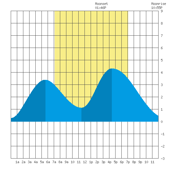 Elk River RR Bridge tide chart for Monday, September 27, 2021