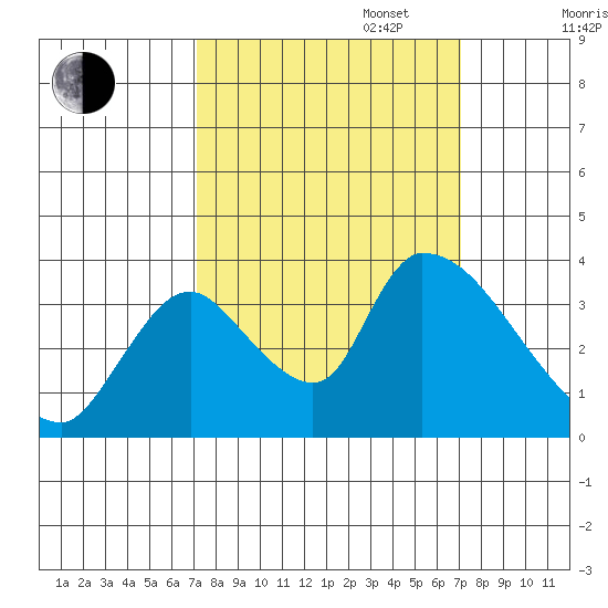 Elk River RR Bridge tide chart for Tuesday, September 28, 2021